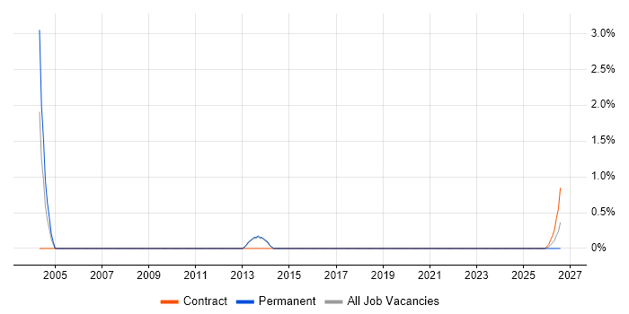 SAP SD Consultant job vacancy trend in Stevenage