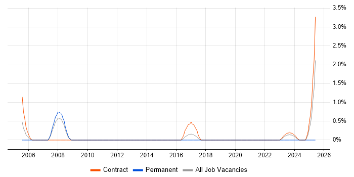 Job vacancy trend for SAP Support in Stevenage