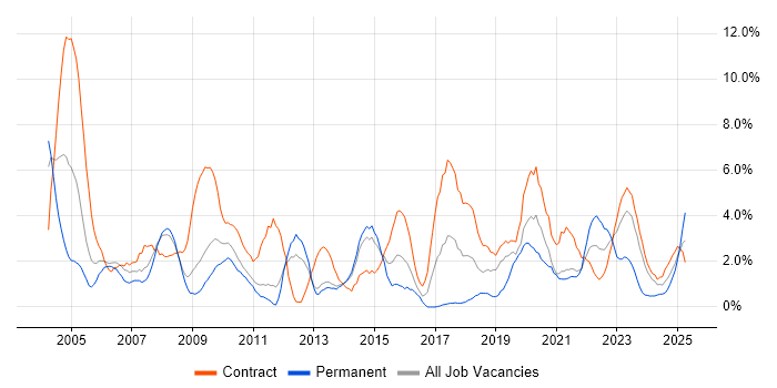 Job vacancy trend for SAP in Stevenage Job vacancy trend for SAP in Stevenage