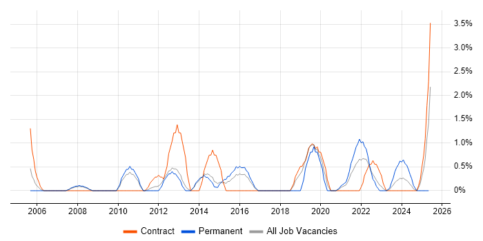 Job vacancy trend for SAS in Stevenage