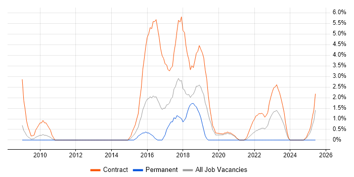 Job vacancy trend for SC Cleared Network Engineer in Stevenage