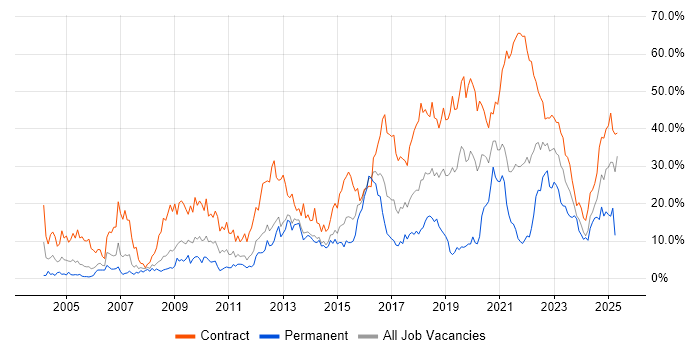 Job vacancy trend for SC Cleared in Stevenage