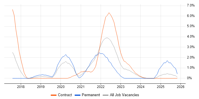 Scaled Agile Framework job vacancy trend in Stevenage
