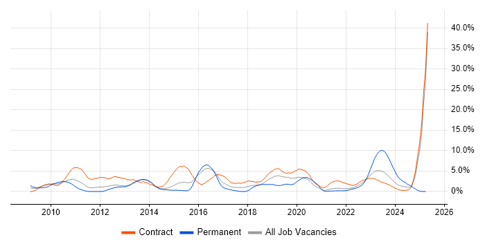 Job vacancy trend for SCCM in Stevenage Job vacancy trend for SCCM in Stevenage