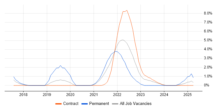 Job vacancy trend for Scrum Master in Stevenage Job vacancy trend for Scrum Master in Stevenage