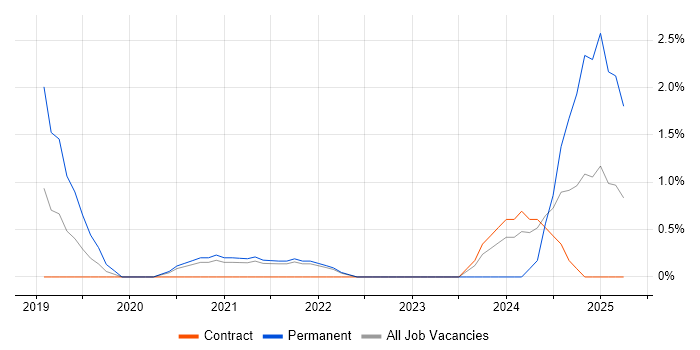 Job vacancy trend for SD-WAN in Stevenage Job vacancy trend for SD-WAN in Stevenage