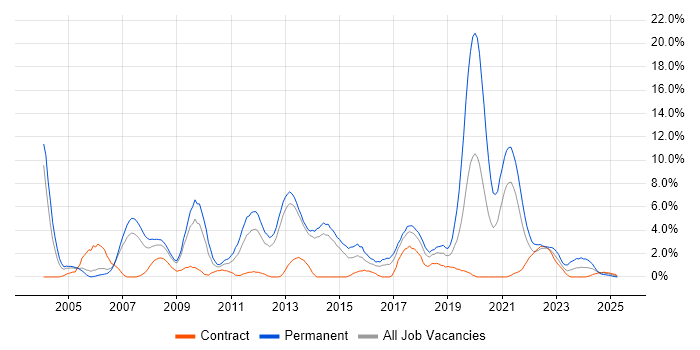 Job vacancy trend for SDLC in Stevenage