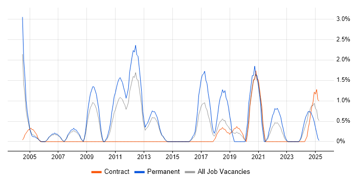 Job vacancy trend for Security Analyst in Stevenage