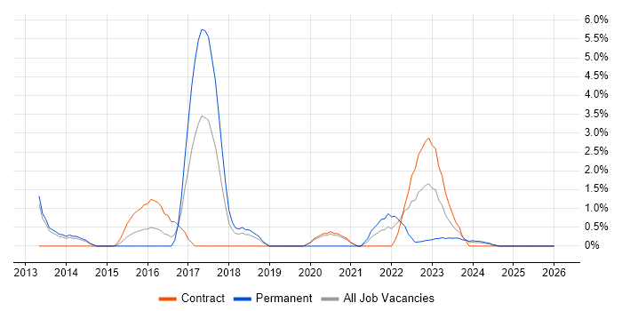 Security Architect job vacancy trend in Stevenage