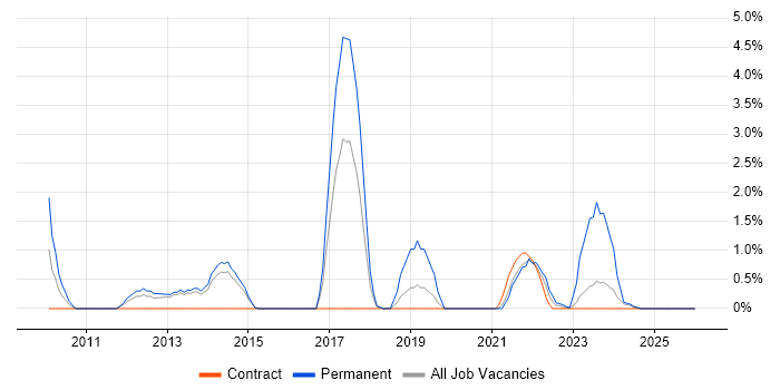 Security Architecture job vacancy trend in Stevenage