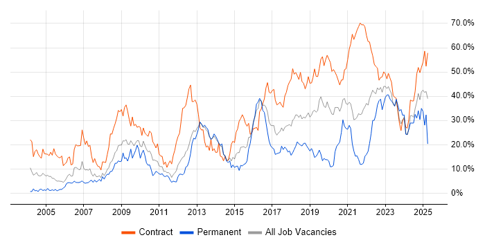 Job vacancy trend for Security Cleared in Stevenage
