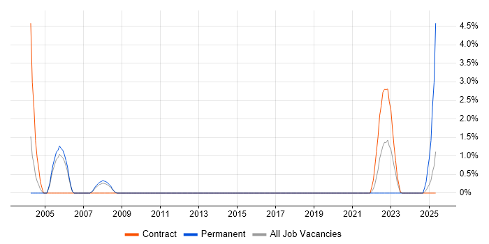 Job vacancy trend for Security Hardening in Stevenage Job vacancy trend for Security Hardening in Stevenage