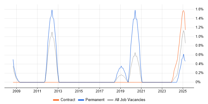 Job vacancy trend for Security Monitoring in Stevenage