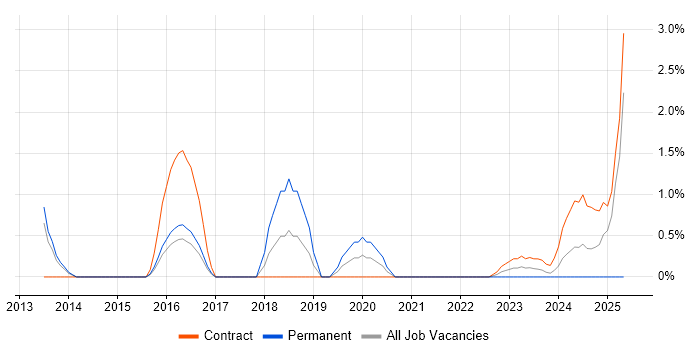Job vacancy trend for Security Officer in Stevenage