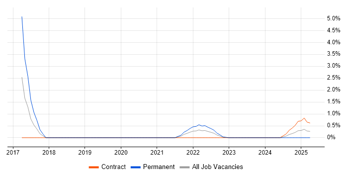 Job vacancy trend for Security Operations Analyst in Stevenage