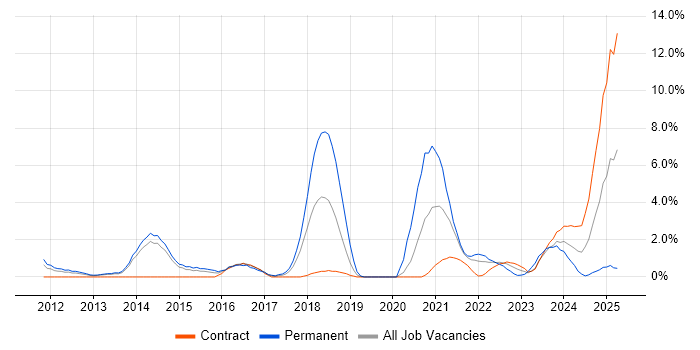 Job vacancy trend for Security Operations Centre in Stevenage