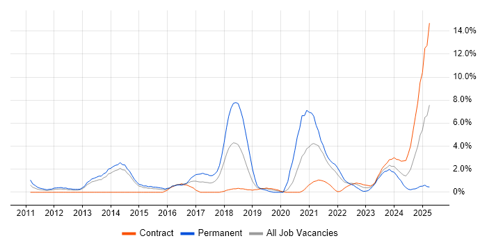 Job vacancy trend for Security Operations in Stevenage Job vacancy trend for Security Operations in Stevenage