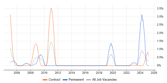 Job vacancy trend for Security Specialist in Stevenage