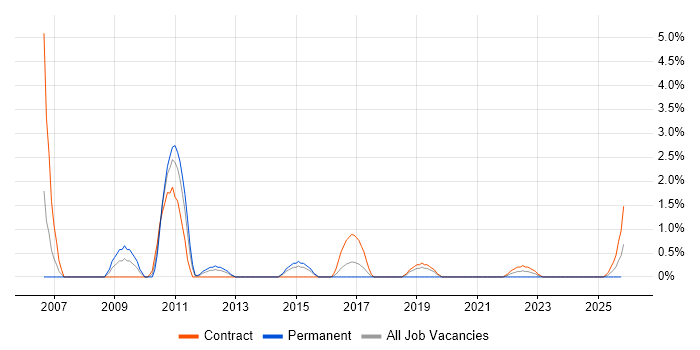 Sendmail job vacancy trend in Stevenage