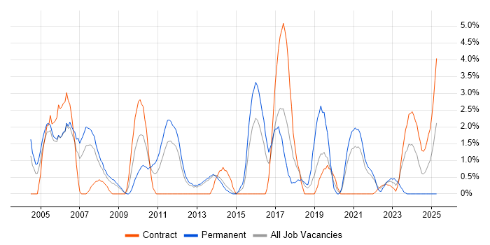 Job vacancy trend for Senior Analyst in Stevenage