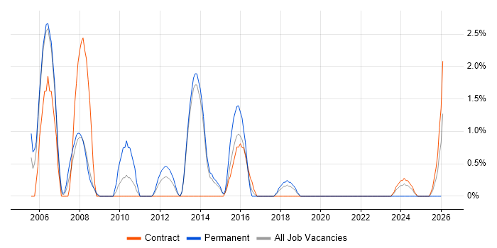 Senior Architect job vacancy trend in Stevenage