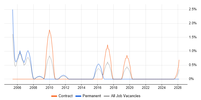 Senior Business Analyst job vacancy trend in Stevenage