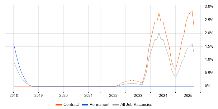 Job vacancy trend for Senior Configuration Engineer in Stevenage
