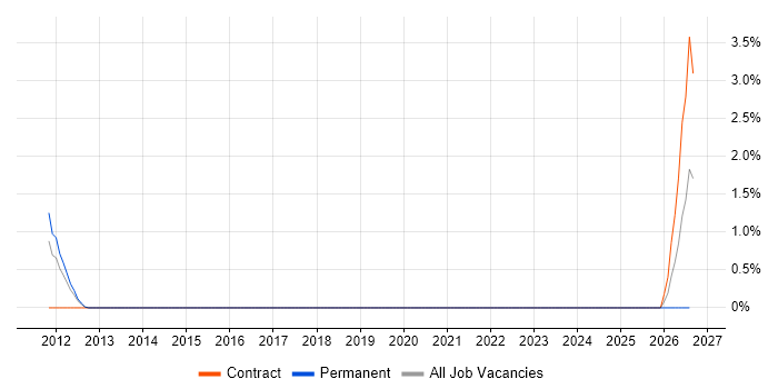 Senior Hardware Engineer job vacancy trend in Stevenage