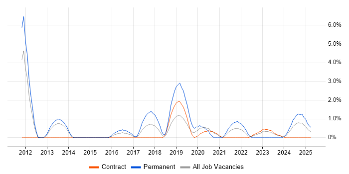 Job vacancy trend for Senior Infrastructure Engineer in Stevenage Job vacancy trend for Senior Infrastructure Engineer in Stevenage