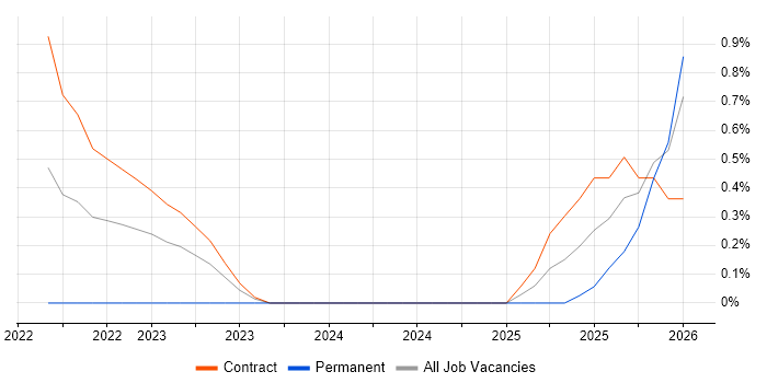 Senior IT Buyer job vacancy trend in Stevenage