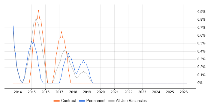 Senior IT Manager job vacancy trend in Stevenage