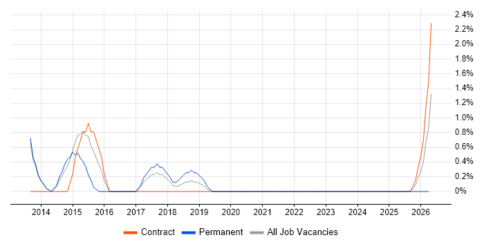 Senior IT Project Manager job vacancy trend in Stevenage