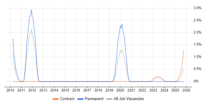 Senior Linux Engineer job vacancy trend in Stevenage