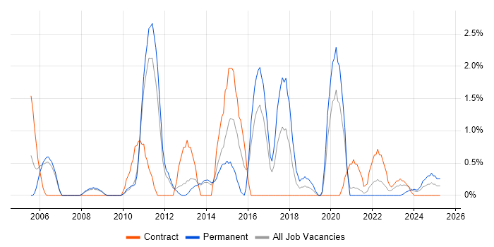 Job vacancy trend for Senior Project Manager in Stevenage Job vacancy trend for Senior Project Manager in Stevenage