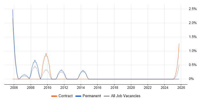 Senior Systems Administrator job vacancy trend in Stevenage
