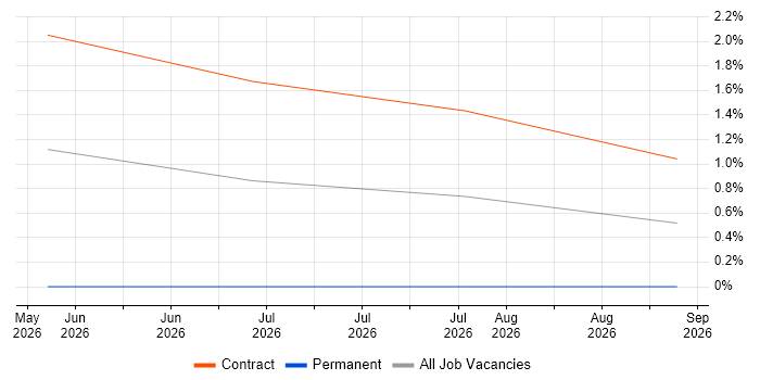 Senior Test Architect job vacancy trend in Stevenage