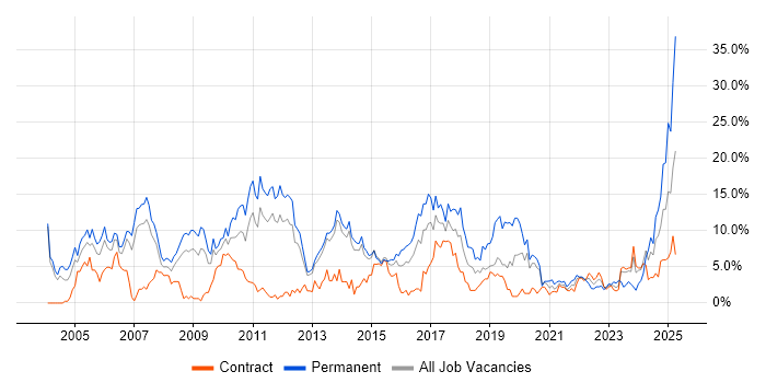 Job vacancy trend for Senior in Stevenage Job vacancy trend for Senior in Stevenage