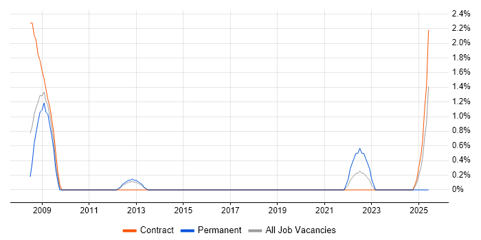 Job vacancy trend for Sensor Fusion in Stevenage