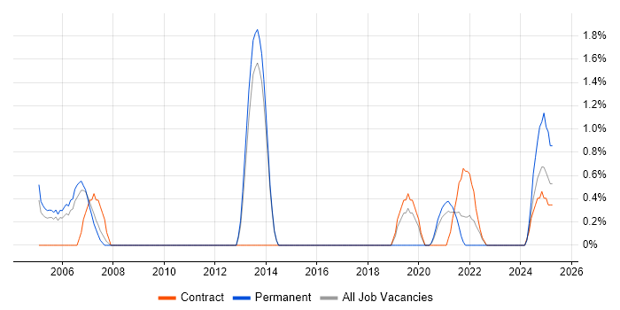 Job vacancy trend for Server Building in Stevenage