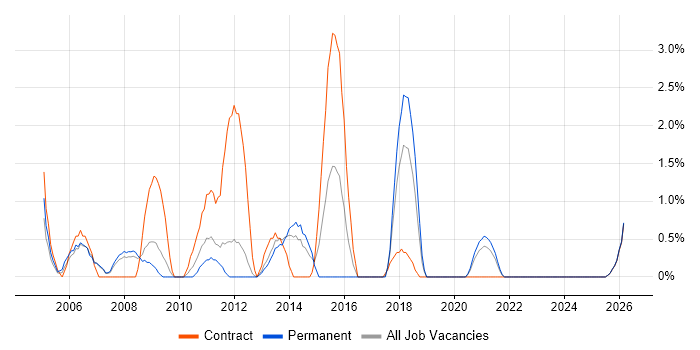 Server Management job vacancy trend in Stevenage