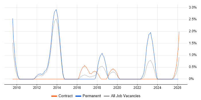 Service Delivery Management job vacancy trend in Stevenage