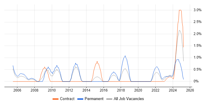 Job vacancy trend for Service Delivery Manager in Stevenage