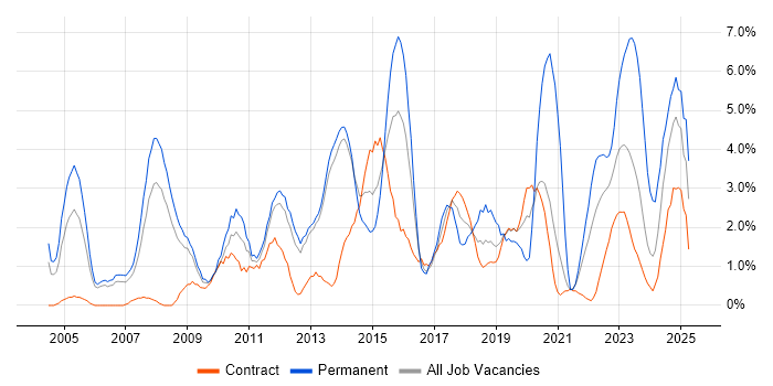 Job vacancy trend for Service Delivery in Stevenage Job vacancy trend for Service Delivery in Stevenage