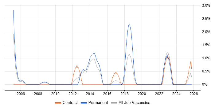 Service Design job vacancy trend in Stevenage