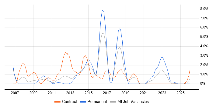 Service Desk Analyst job vacancy trend in Stevenage