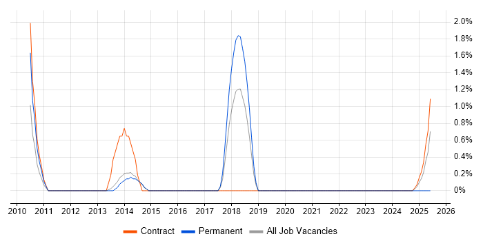 Job vacancy trend for Service Desk Management in Stevenage