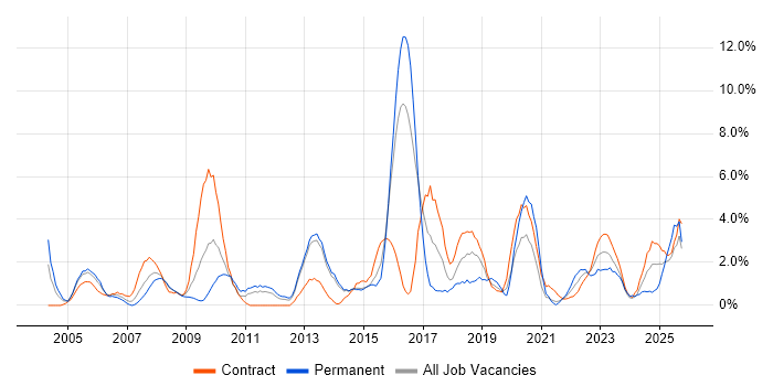 Service Management job vacancy trend in Stevenage