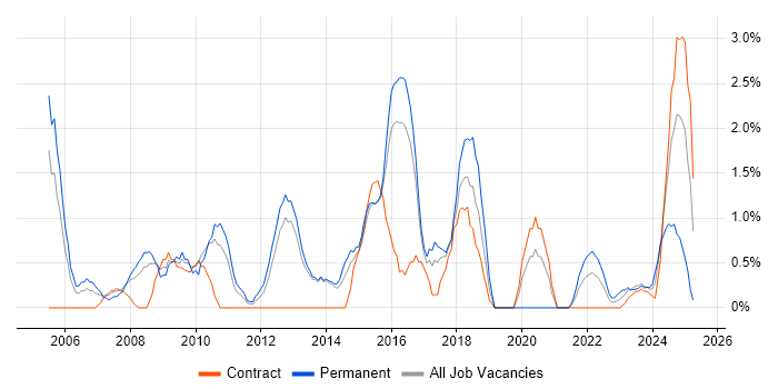 Job vacancy trend for Service Manager in Stevenage