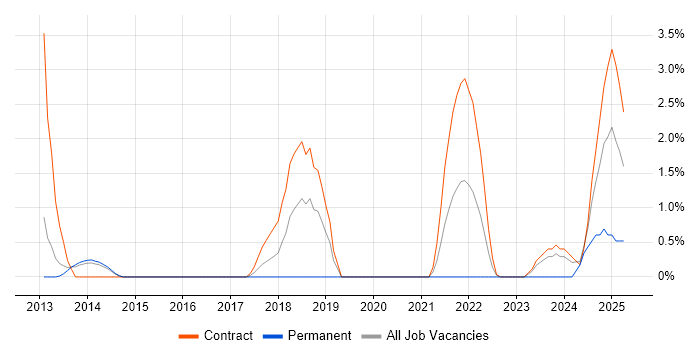 Job vacancy trend for ServiceNow in Stevenage