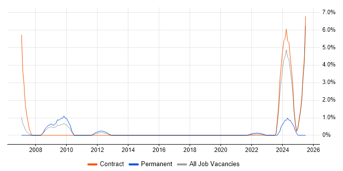 Job vacancy trend for SGML in Stevenage